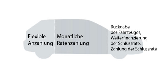 Schema der Finanzierung mit Schlussrate
