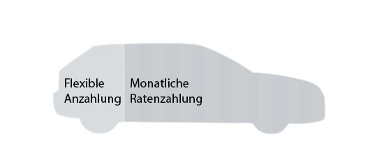 Schema des klassischen Autokredits