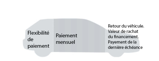 Schéma du financement avec paiement final
