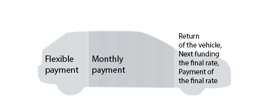 Diagram of finance with a final payment